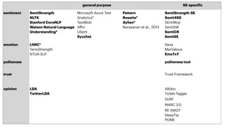 general purpose SE-speci
f
ic
sentiment SentiStrength


NLTK


Stanford CoreNLP


Watson Natural Language
Understanding*


Microsoft Azure Text
Analytics*


TextBlob


A
ff
in


USent


Syuzhet
Pattern


Rosette*


Aylien*


Narayanan et al., 2013
SentiStrength-SE


Senti4SD


SEntiMoji


SentiSW


SentiCR


SentiSE


emotion LIWC*


TensiStrength


NTUA
-
SLP
Deva


MarValous


EmoTxT
politeness politeness tool
trust Trust-Framework
opinion LDA


TwitterLDA
ARdoc


Ticket-Tagger


SURF


MARC 3.0


RE
-
SWOT


DeepTip


POME


 