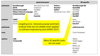 general purpose SE-speci
f
ic
sentiment SentiStrength


NLTK


Stanford CoreNLP


Watson Natural Language
Understanding*


Microsoft Azure Text
Analytics*


TextBlob


A
ff
in


USent


Syuzhet
Pattern


Rosette*


Aylien*


Narayanan et al., 2013
SentiStrength-SE


Senti4SD


SEntiMoji


SentiSW


SentiCR


SentiSE


emotion LIWC*


TensiStrength


NTUA
-
SLP
Deva


MarValous


EmoTxT
politeness politeness tool
trust Trust-Framework
opinion LDA


TwitterLDA
ARdoc


Ticket-Tagger


SURF


MARC 3.0


RE
-
SWOT


DeepTip


POME


Jongeling et al.: General-purpose sentiment
analysis tools are not reliable when applied
to software engineering texts (EMSE 2017)
Many SE-speci
f
ic tools
are not reused
Many SE-speci
f
ic tools
are not reused
Many SE-speci
f
ic tools
are not used
 
