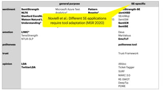 general purpose SE-speci
f
ic
sentiment SentiStrength


NLTK


Stanford CoreNLP


Watson Natural Language
Understanding*


Microsoft Azure Text
Analytics*


TextBlob


A
ff
in


USent


Syuzhet
Pattern


Rosette*


Aylien*


Narayanan et al., 2013
SentiStrength-SE


Senti4SD


SEntiMoji


SentiSW


SentiCR


SentiSE


emotion LIWC*


TensiStrength


NTUA
-
SLP
Deva


MarValous


EmoTxT
politeness politeness tool
trust Trust-Framework
opinion LDA


TwitterLDA
ARdoc


Ticket-Tagger


SURF


MARC 3.0


RE
-
SWOT


DeepTip


POME


Novielli et al.: Different SE-applications
require tool adaptation (MSR 2020)
 