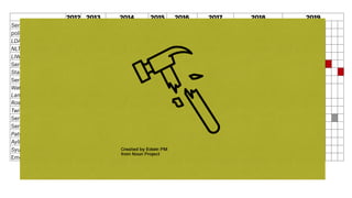 2012 2013 2014 2015 2016 2017 2018 2019
SentiStrength
politeness
LDA
NLTK
LIWC
Senti4SD
Stanford Core NLP
SentiStrength-SE
Watson Natural
Language
Rosette
TwitterLDA
SentiSE
SentiCR
Pattern
Aylien
Syuzhet
EmoTxT
Reliability of the tools is rarely
evaluated threatening conclusions
of the studies.
 