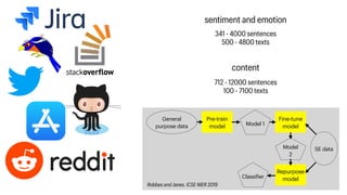 341 - 4000 sentences


500 - 4800 texts
sentiment and emotion
content
712 - 12000 sentences


100 - 7100 texts
Pre-train
model
Fine-tune
model
Repurpose
model
General
purpose data
SE data
Model 1
Model
2
Classi
f
ier
Robbes and Janes. ICSE NIER 2019
 
