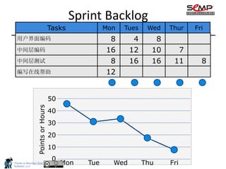 Sprint Backlog
       Tasks
              Sprint Backlog
                   Mon Tues Wed                                         Thur   Fri
  用户界面编码                                              8      4      8
  中间层编码                                              16     12     10     7
  中间层测试                                               8     16     16    11      8
  编写在线帮助                                             12


                                    50
                  Points or Hours




                                    40
                                    30
                                    20
                                    10
                                    0
Thanks to Mountain Goat
Software, LLC
                                         Mon   Tue    Wed        Thu    Fri
 