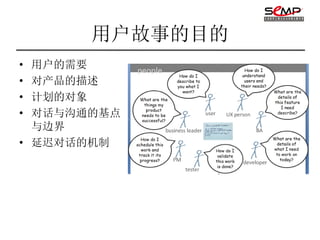 用户故事的目的
• 用户的需要
• 对产品的描述
• 计划的对象
• 对话与沟通的基点
  与边界
• 延迟对话的机制
 