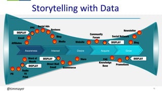 18@timmayer
Storytelling with Data
Awareness Interest Acquire GrowDesire
DISPLAY
DISPLAY
DISPLAY
DISPLAY DISPLAY
PR
Radio
TV
Print
Word of
Mouth
Affiliates
Email
PPC
Social Ads
Reviews
Blog
Media
Direct Mail
Email Ecommerce
Store
Website
Community
Forum
FAQ
Knowledge
Base Promotions
Blog
Social Network
Newsletter
 