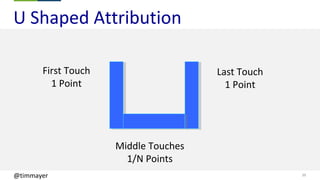 25@timmayer
U Shaped Attribution
First Touch
1 Point
Last Touch
1 Point
Middle Touches
1/N Points
 