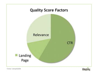 Quality Score Factors




                                Search engines reward advertisers with more
                                impressions and cheaper clicks that follow
                                best practices outlined earlier in the
                                presentation. Below are QS factors:
                                • CTR is 60% of quality score
                                • Keyword to ad relevancy is 30%
                                • Landing page relevance is 10%

Twitter: @AmplifySEM
 
