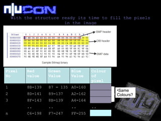 With the structure ready its time to fill the pixels in the image Same Colours? Pixel No Red value Green Value Blue Value Colour of pixel 1 8B=139 87 = 135 A0=160 2 8D=141 89=137 A2=162 3 8F=143  8B=139 A4=164 .. .. .. .. n C6=198 F7=247 FF=255 