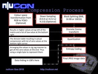 The Compression Process nullcon Goa 2010 http://nullcon.net Colour space transformation from RGB to YCbCr (Optional) Down Sampling (4:4:4 or 4:2:2 or 4:2:0) (Optional) Block Splitting (8X8, 16 X8 or 16X16) Discrete Cosine transform Quantization Entropy Coding Final JPEG image data Results in higher values at top left of the matrix and a lot of low value at the bottom right The division table resulting in actual compression with lot of zero values at the bottom right corner Arranging the values in zig zag manner to get all the zero values at the end. Thus using a single byte to represent them Data hiding in LSB’s here 