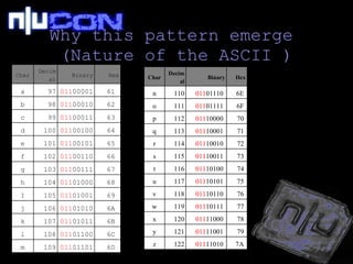 Why this pattern emerge  (Nature of the ASCII ) Char Decimal Binary Hex a 97 011 00001  61  b 98 011 00010  62  c 99 011 00011  63  d 100 011 00100  64  e 101 011 00101  65  f 102 011 00110  66  g 103 011 00111  67  h 104 011 01000  68  I 105 011 01001  69  j 106 011 01010  6A  k 107 011 01011  6B  l 108 011 01100  6C  m 109 011 01101  6D  Char Decimal Binary Hex n 110 011 01110  6E  o 111 011 01111  6F  p 112 011 10000  70  q 113 011 10001  71  r 114 011 10010  72  s 115 011 10011  73  t 116 011 10100  74  u 117 011 10101  75  v 118 011 10110  76  w 119 011 10111  77  x 120 011 11000  78  y 121 011 11001  79  z 122 011 11010  7A  