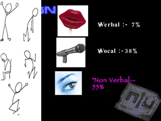 Verbal :- 7% Vocal :-38% Non Verbal:- 55% 