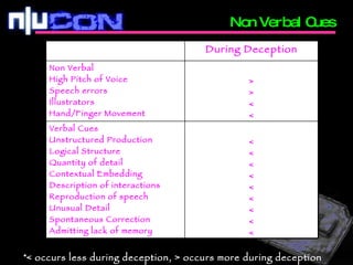 Non Verbal Cues < occurs less during deception, > occurs more during deception During Deception Non Verbal High Pitch of Voice Speech errors Illustrators Hand/Finger Movement > > < < Verbal Cues Unstructured Production Logical Structure Quantity of detail Contextual Embedding Description of interactions Reproduction of speech Unusual Detail Spontaneous Correction Admitting lack of memory < < < < < < < < < 