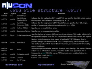 JPEG File structure (JFIF) nullcon Goa 2010 http://nullcon.net Source: Wikipedia Bytes Payload Name Comments 0xFFD8 none S...