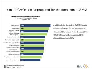 ~7 in 10 CMOs feel unprepared for the demands of SMM
        Marketing Challenges Reported by CMOs
            % of respondents, October 2011
                      Source: IBM



                                                In addition to the demands of SMM & the data
                                                explosion, a large portion feel unprepared for:

                                                • Growth of Channel and Device Choices (65%)
                                                • Shifting Consumer Demographics (63%)
                                                • Financial Constraints (59%)




 The Social Media Data Stacks
 