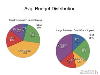 Avg. Budget Distribution

Small Business: 1-5 employees

                        SEM
           PPC          27%
   Outbound
     14% 4%                     Large Business: Over 50 employees
                  SEO
                  23%                                              SEM
Email                                                              35%
17%                                                PPC
                                                   13%
                                 Outbound
                                   36%
                                                           SEO
        SMM & Blogs                                        22%
           41%

                                                 SMM & Blogs
                                         Email      12%
                                         17%


                                                          Monique Sherrett
                                                         @BoxcarMarketing
 