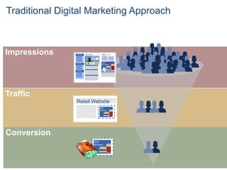 Traditional Digital Marketing Approach



Impressions




Traffic
                Retail Website




Conversion
 