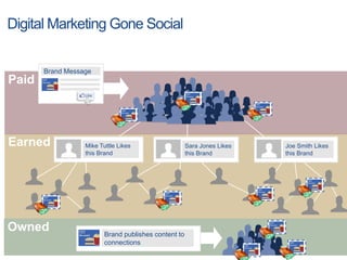 Digital Marketing Gone Social


       Brand Message
Paid



Earned            Mike Tuttle Likes                   Sara Jones Likes   Joe Smith Likes
                  this Brand                          this Brand         this Brand




Owned                    Brand publishes content to
                         connections
 