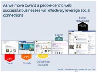 As we move toward a people-centric web,
successful businesses will effectively leverage social
connections                                    Social
                                                              Networking
                                                                   +52%


                                     Search
                                     +1%




            -21%         -2%
 -28%
                      Classifieds/
  Email     Portals
                       Auctions
                                       Source: ComScore Global Y/Y change Jan 2010 - Jan
                                                            2011
 