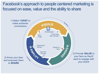Facebook’s approach to people centered marketing is
focused on ease, value and the ability to share

     1) Make it EASY to
       make authentic
         connections

                                      Social plugin

                          Your                 A fan base
                          Page               with Like ads




                          Sponsored
                          Stories                Publish to
                                                       fans
                             Ads with
                              Friends                         2) Provide VALUE to
                                                               your fans so they’ll
3) Know your fans
                                                              want to engage with
and empower them
                                                                   your brand
    to SHARE
 