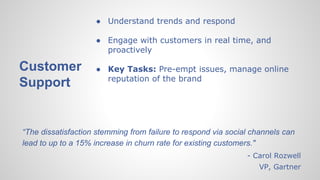Customer
Support
● Understand trends and respond
● Engage with customers in real time, and
proactively
● Key Tasks: Pre-empt issues, manage online
reputation of the brand
“The dissatisfaction stemming from failure to respond via social channels can
lead to up to a 15% increase in churn rate for existing customers."
- Carol Rozwell
VP, Gartner
 
