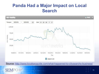 Panda Had a Major Impact on Local
Search
15
Source: http://www.localseoguide.com/what-happened-to-citysearchs-business/
 