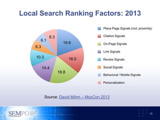 Local Search Ranking Factors: 2013
19
Place Page Signals (incl. proximity)
Citation Signals
On-Page Signals
Link Signals
Review Signals
Social Signals
Behavioral / Mobile Signals
Personalization
19.6
16.0
18.8
14.4
10.3
6.3
6.1
8.3
Source: David Mihm – MozCon 2013
 