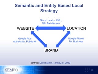 Semantic and Entity Based Local
Strategy
20
BRAND
WEBSITE LOCATION
Store Locator, KML,
Site Architecture
Google Places
For Business
Google Plus
Authorship, Publisher
Source: David Mihm – MozCon 2013
 