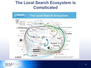The Local Search Ecosystem is
Complicated
22
 