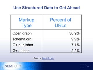 Use Structured Data to Get Ahead
23
Open graph 36.9%
schema.org 9.9%
G+ publisher 7.1%
G+ author 2.2%
Markup
Type
Percent of
URLs
Source: Matt Brown
 