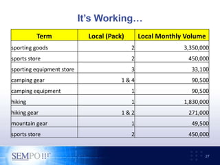 It’s Working…
Term Local (Pack) Local Monthly Volume
sporting goods 2 3,350,000
sports store 2 450,000
sporting equipment store 3 33,100
camping gear 1 & 4 90,500
camping equipment 1 90,500
hiking 1 1,830,000
hiking gear 1 & 2 271,000
mountain gear 1 49,500
sports store 2 450,000
27
 
