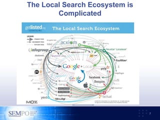The Local Search Ecosystem is
Complicated
7
Source: getlisted.org
 