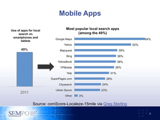 Mobile Apps
9
Source: comScore-Localeze-15mile via Greg Sterling
 
