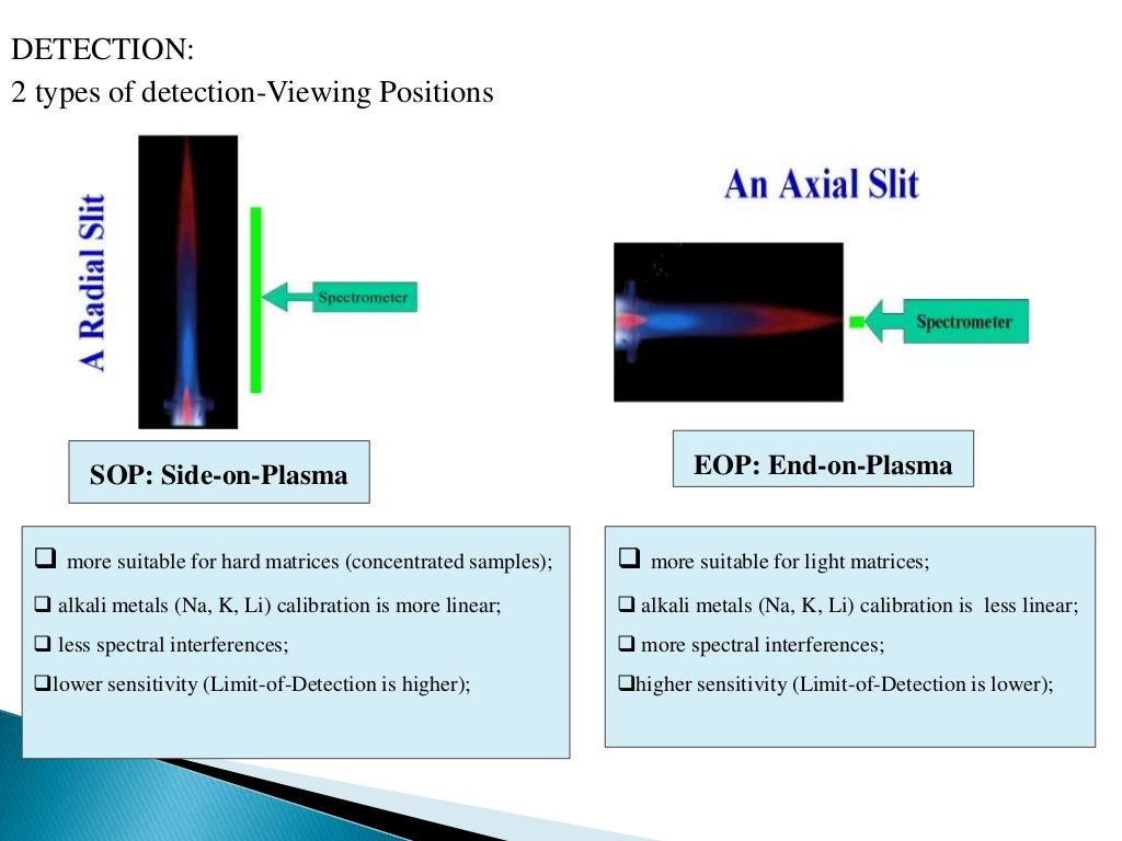 INDUCTIVELY COUPLED PLASMA ATOMIC EMISSION SPECTROSCOPY