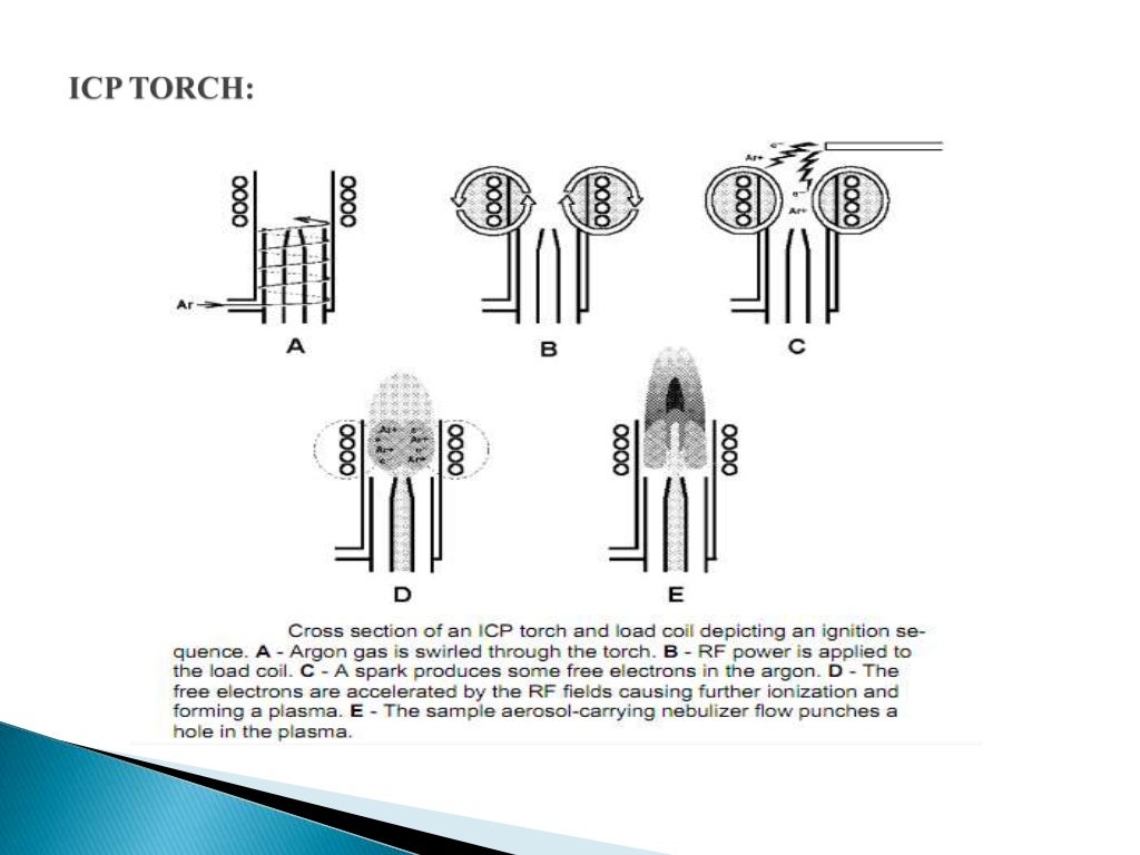 INDUCTIVELY COUPLED PLASMA ATOMIC EMISSION SPECTROSCOPY