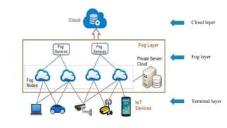 Terminal layer
Fog layer
Cloud layer
 