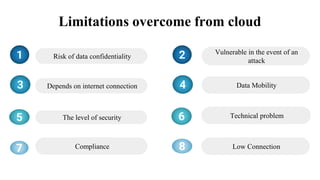 Limitations overcome from cloud
Risk of data confidentiality
Depends on internet connection
The level of security
1
3
5
Compliance
7
Vulnerable in the event of an
attack
2
4
6
8 Low Connection
Technical problem
Data Mobility
 