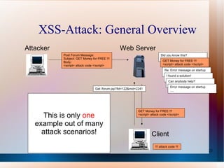 XSS-Attack: General Overview 1.  Attacker sends malicious code 2.   Server stores message Did you know this? ..... 3.   User requests message 4.   Message is delivered by server 5.   Browser executes script in message Attacker Client Web Server GET Money for FREE !!! <script> attack code </script> !!! attack code !!! This is only  one  example out of many attack scenarios! Re: Error message on startup ..... I found a solution! ..... Can anybody help? ..... Error message on startup ..... Post Forum Message: Subject: GET Money for FREE !!! Body: <script> attack code </script> GET Money for FREE !!! <script> attack code </script> Get /forum.jsp?fid=122&mid=2241 
