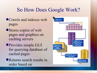 So How Does Google Work? Crawls and indexes web pages Stores copies of web pages and graphics on  caching servers Provides simple GUI for querying database of cached pages Returns search results in order based on relevancy 