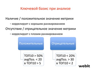 Ключевой базис при анализе
Наличие / положительное значение метрики
- коррелирует с хорошим ранжированием
Отсутствие / отрицательное значение метрики
- коррелирует с плохим ранжированием
Положительные
ТОП10 > 50%
avgПоз. < 20
в ТОП10 > 5
Отрицательные
ТОП10 < 20%
avgПоз. > 30
в ТОП10 < 2
 