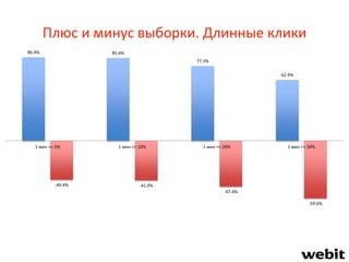Плюс и минус выборки. Длинные клики
86.4% 85.6%
77.3%
62.9%
-40.4% -41.0%
-47.4%
-59.6%
1 мин <> 5% 1 мин <> 10% 1 мин <> 20% 1 мин <> 30%
 