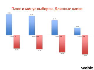 Плюс и минус выборки. Длинные клики
79.2%
72.0%
56.4%
28.0%
-51.3%
-53.8%
-66.0%
-73.7%
3 мин <> 5% 3 мин <> 10% 3 мин <> 20% 3 мин <> 30%
 
