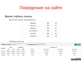 Поведение на сайте
Время, глубина, отказы
Выяснить своих конкурентов
Собрать данные
 