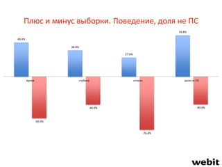 Плюс и минус выборки. Поведение, доля не ПС
49.4%
38.0%
27.6%
59.8%
-60.0%
-40.4%
-76.8%
-40.0%
время глубина отказы доля не ПС
 