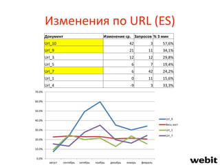 Изменения по URL (ES)
Документ Изменение ср. Запросов % 3 мин
Url_10 42 3 57,6%
Url_9 21 11 34,1%
Url_3 12 12 29,8%
Url_5 6 7 19,4%
Url_7 6 42 24,2%
Url_1 0 11 15,6%
Url_4 -9 3 33,3%
0.0%
10.0%
20.0%
30.0%
40.0%
50.0%
60.0%
70.0%
август сентябрь октябрь ноябрь декабрь январь февраль
Url_9
Весь хост
Url_1
Url_7
 