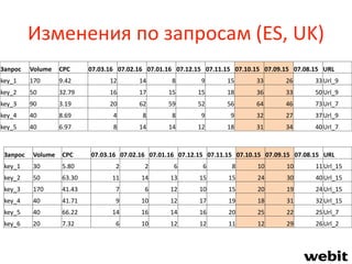 Изменения по запросам (ES, UK)
Запрос Volume CPC 07.03.16 07.02.16 07.01.16 07.12.15 07.11.15 07.10.15 07.09.15 07.08.15 URL
key_1 30 5.80 2 2 6 6 8 10 10 11Url_15
key_2 50 63.30 11 14 13 15 15 24 30 40Url_15
key_3 170 41.43 7 6 12 10 15 20 19 24Url_15
key_4 40 41.71 9 10 12 17 19 18 31 32Url_15
key_5 40 66.22 14 16 14 16 20 25 22 25Url_7
key_6 20 7.32 6 10 12 12 11 12 29 26Url_2
Запрос Volume CPC 07.03.16 07.02.16 07.01.16 07.12.15 07.11.15 07.10.15 07.09.15 07.08.15 URL
key_1 170 9.42 12 14 8 9 15 33 26 33Url_9
key_2 50 32.79 16 17 15 15 18 36 33 50Url_9
key_3 90 3.19 20 62 59 52 56 64 46 73Url_7
key_4 40 8.69 4 8 8 9 9 32 27 37Url_9
key_5 40 6.97 8 14 14 12 18 31 34 40Url_7
 