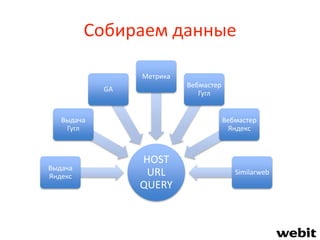 Собираем данные
HOST
URL
QUERY
Выдача
Яндекс
Выдача
Гугл
GA
Метрика
Вебмастер
Гугл
Вебмастер
Яндекс
Similarweb
 