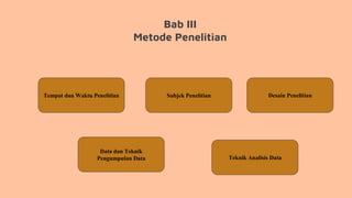 Bab III
Metode Penelitian
Tempat dan Waktu Penelitian Subjek Penelitian Desain Penelitian
Data dan Teknik
Pengumpulan Data Teknik Analisis Data
 