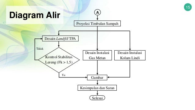 Studi Perencanaan Tpa Supit Urang Dengan Tipe Sanitary