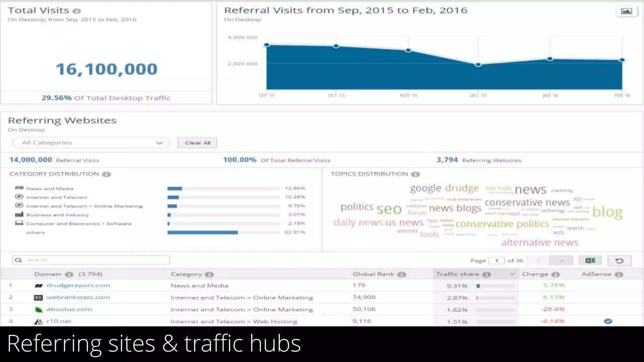 21
Referring sites & traffic hubs
 