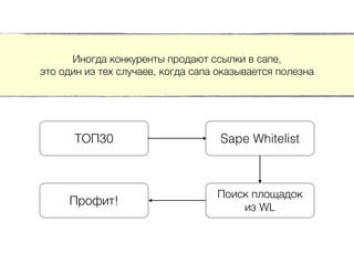 Иногда конкуренты продают ссылки в сапе,
это один из тех случаев, когда сапа оказывается полезна
ТОП30 Sape Whitelist
Поиск площадок
из WL
Профит!
 