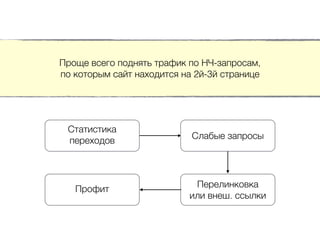 Проще всего поднять трафик по НЧ-запросам,
по которым сайт находится на 2й-3й странице
Статистика
переходов
Слабые запросы
Перелинковка
или внеш. ссылки
Профит
 